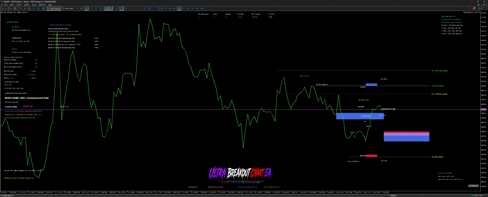 Ultra Breakout Chart EA running on a XAUUSD chart with news calendar, liquidity zones and session timings